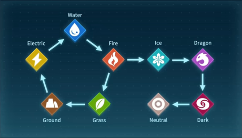 Elemental Matchup PalWorld